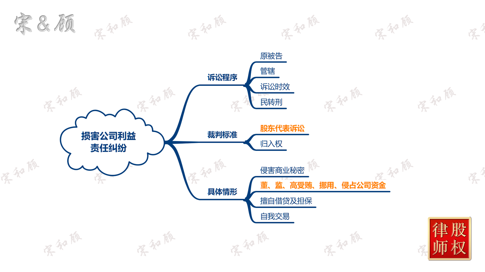 损害公司利益责任纠纷（案由总图）水印版 V2.png