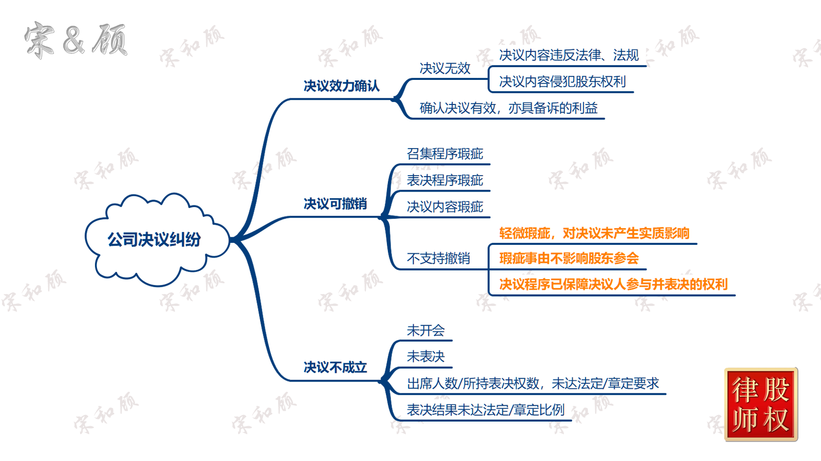 公司决议纠纷（案由总图）水印版 V2.png