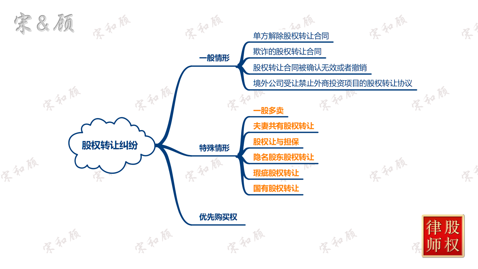 股权转让纠纷（案由总图）水印版 V2.png