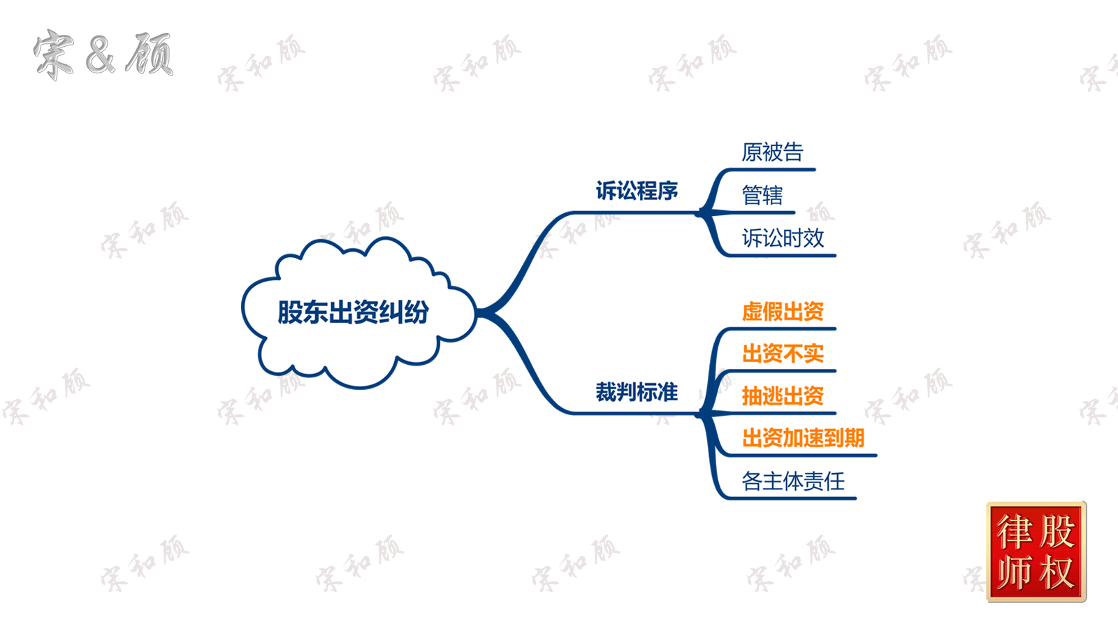 股东出资纠纷（案由总图）水印版 V2.png