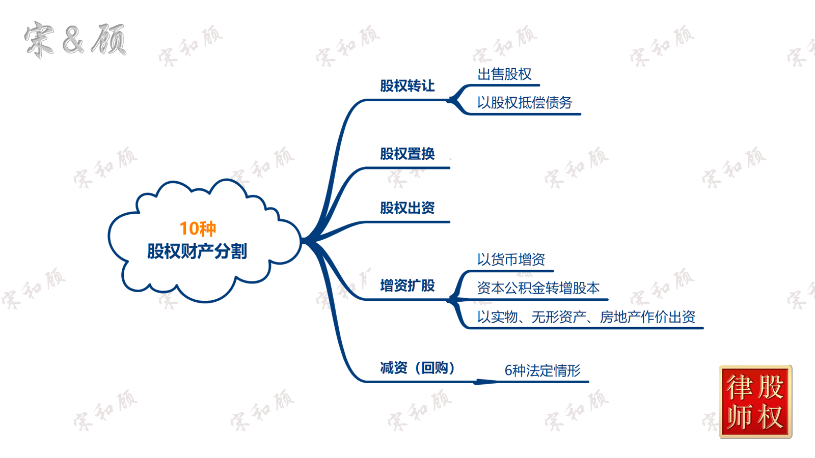 股权财产分割-1 水印版.png