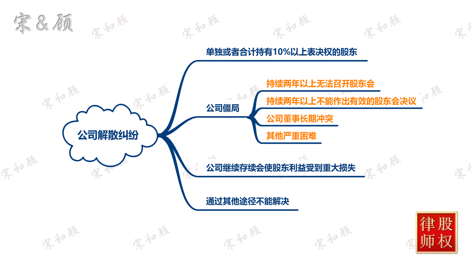 公司解散纠纷（案由总图）水印版 V2.png