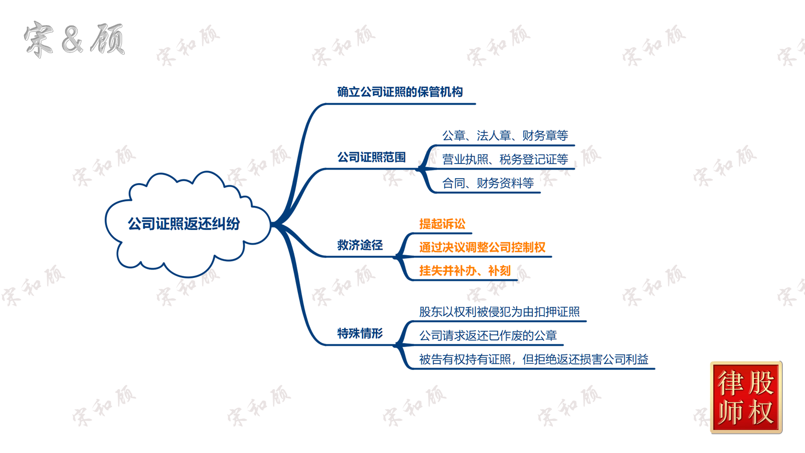 公司证照返还纠纷（案由总图） 水印版 V2(1).png